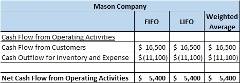 LIFO Mason Company Weighted FIFO Average Cash Flow from Operating Activities Cash Flow from Customers $ 16,500 $ 16,500 $ 16,