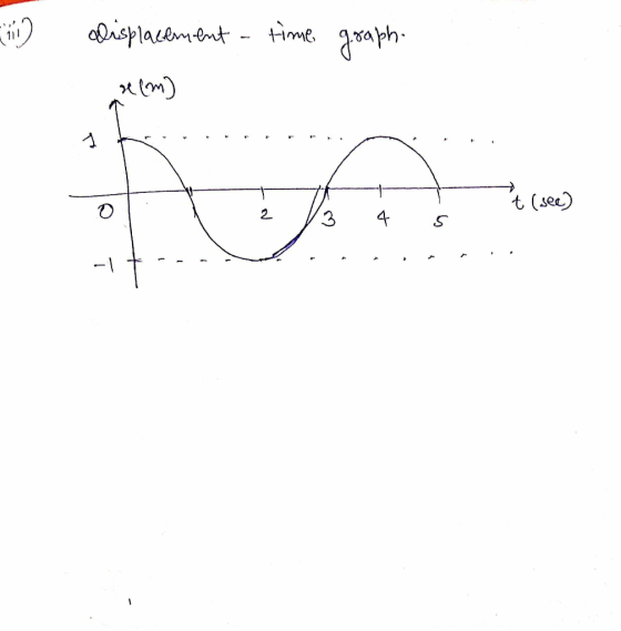 alisplacement - time, graph- (111 Am) भजन । 2 t(set) /3 4 -1 + - - - - . . . . . . . .