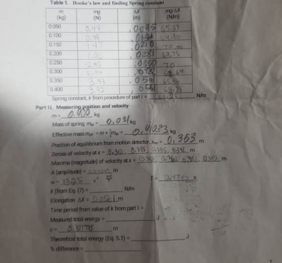 Table 1. Hookes law and finding Spring constant mg (N/m) 0.050 0.100 10.150- 0281 69.75 0.200 0.250 69 0.350 0.400 Spring constant, k from procedure of part s N/m tion and velocity kg Part II. Measuri 0,03! Mass of spring mp Effective mass mer mm Position of equilibrium from motion detector, em- Zeroes of velocity at .3o.yIs 10s,9.392m Maxima (magnitude) of velocity atys。3e an L 03L gm m A (arplitude) = 0,04041 m kg k (from Eq (7)N/m Elongation AX-DOSAIm Time period from value of k from part - Measured total energy - Theoretical total energy (Eq. 5.1)- % difference