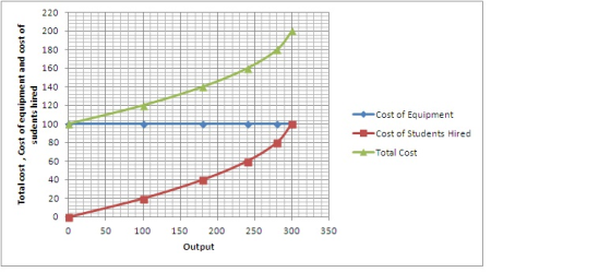 Total cost , Cost of equipment and cost of sudents hired Cost of Equipment Cost of Students Hired Total Cost 0 50 100 250 300