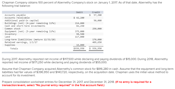 Chapman Company obtains 100 percent of Abernethy Companys stock on January 1, 2017. As of that date, Abernethy has the follo