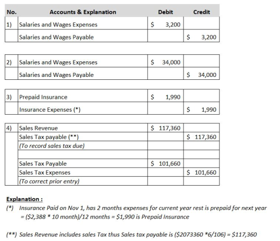 Debit Credit No. Accounts & Explanation 1) Salaries and Wages Expenses Salaries and Wages Payable $ 3,200 $ 3,200 2) Salaries