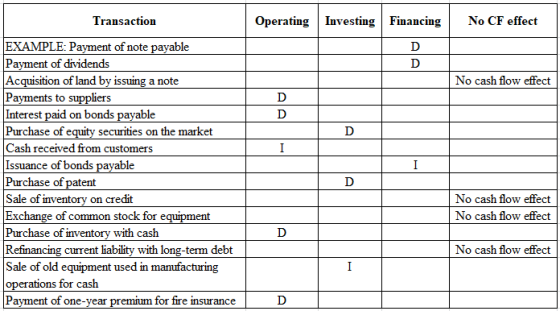 Transaction Operating Investing Financing No CF effect LD No cash flow effect EXAMPLE: Payment of note payable Payment of div