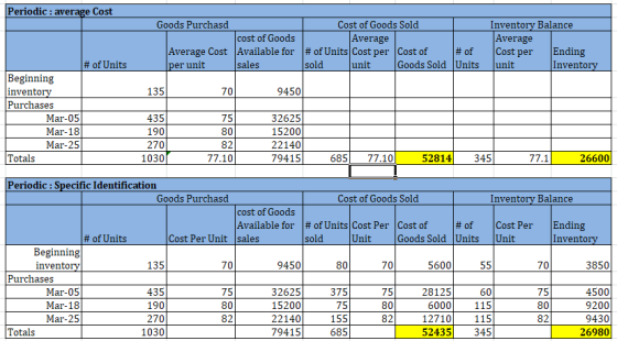 Periodic: average Cost Inventory Balance Average Cost per unit Goods Purchasd Cost of Goods Sold cost of Goods Average Averag