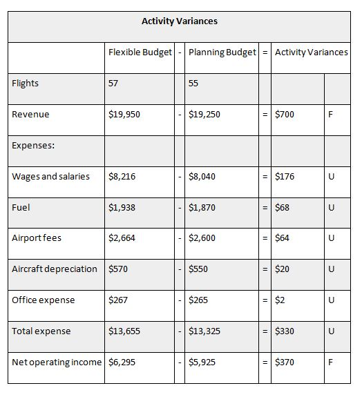 Activity Variances Flexible Budget - Planning Budget = | Activity Variances Flights 5755 Revenue $19,950 $19,250 $700 Expense