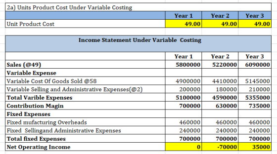 2a Units Product Cost Under Variable Costing Year 1 49.00 Year 2 49.00 Year 3 49.00 Unit Product Cost Income Statement Under