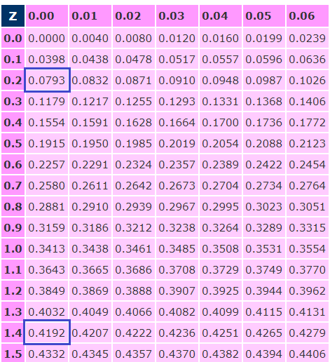 z 0.00 0.01 0.02 0.03 0.04 0.05 0.06 0.0 0.0000 0.0040 0.0080 0.0120 0.0160 0.0199 0.0239 0.1 0.0398 0.0438 0.0478 0.0517 0.0