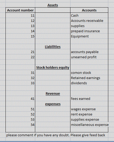 Assets Account number Accounts Cash Accounts receivable supplies prepaid insurance Equipment Liabilities accounts payable une