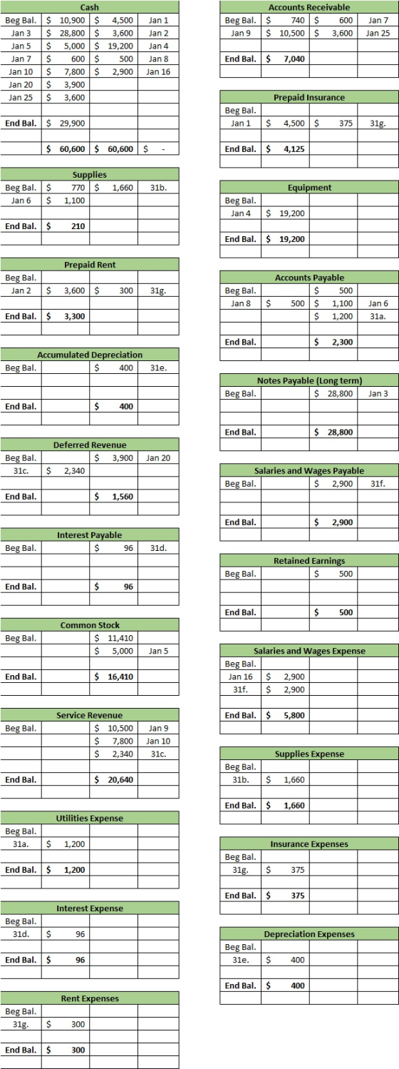 Jan 1 Accounts Receivable Beg Bal.$ 740 $ 600 Jan 9 $ 10,500 $ 3,600 Jan 7 Jan 25 Jan 2 Jan 4 Cash Beg Bal. $ 10,900 $ 4,500