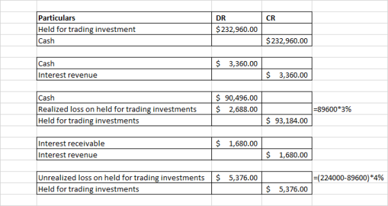 CR Particulars Held for trading investment Cash DR $ 232,960.00 $ 232,960.00 $ 3,360.00 Cash Interest revenue $ 3,360.00 Cash