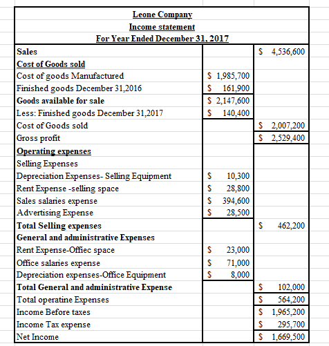 $ 4,536,600 $ $ 2,007,200 2,529,400 Leone Company Income statement For Year Ended December 31, 2017 Sales Cost of Goods sold