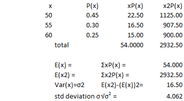 P(x) 0.45 0.30 0.25 XP(x) 22.50 16.50 15.00 54.0000 x2P(x) 1125.00 907.50 900.00 2932.50 50 60 total ExP(x) 2x2P(x) = E(x) -