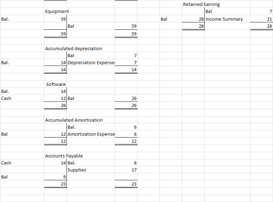 Equipment Retained Earning Bal 28 Income Summary Bal. 59/ Bal 21 28 Bal 59 Accumulated depreciation Bal 14 Depreciation Expen