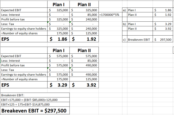 Plan II 325,000 85,000 =1700000*5% 240,000 a) Plan Plan II $ $ 1.86 1.92 Plan Expected EBIT $ 325,000 $ Less: Interest $ - $
