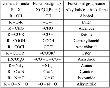 Functional group name
Alkyl halide or haloalkane
General formula Functional group
R-X -X(F,C1,Bror I)
R-OH
-OH
R-O-R
-O-
R-CH