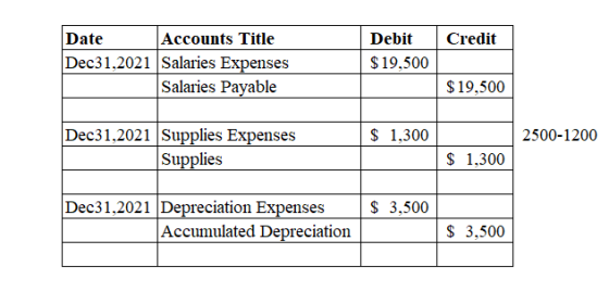 Accounts Title Dec31,2021 Salaries Expenses Salaries Payable Date Credit Debit $19,500 $19,500 Dec31,2021 Supplies Expenses S
