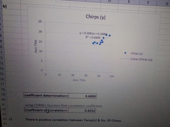 E F G b) Chirps (y) 25 5. 20 8 y = 0.2061x +0.2884 R? = 0.6809 9 15 O Axis Title 1 10 Chirps (y) Linear (Chirps (y)) 2. 5 73