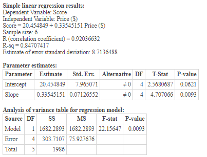 Simple linear regression results: Dependent Variable: Score Independent Variable: Price (5) Score = 20.454849+0.33545151 Pric