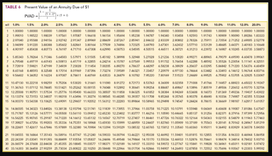TABLE 6 Present Value of an Annuity Due of $1 PVAD ---+*P}x^1 + ni 1 2 3 4 1.0% 1.00000 1.99010 2.97040 3.94099 1.5% 1.00000