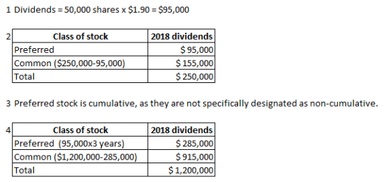 1 Dividends = 50,000 shares x $1.90 = $95,000 Class of stock Preferred Common ($250,000-95,000) Total 2018 dividends $ 95,000