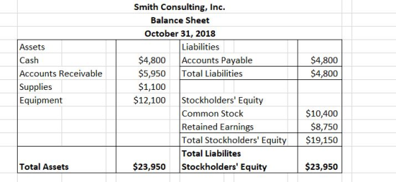 Assets Cash Accounts Receivable Supplies Equipment $4,800 $4,800 $5,950 Smith Consulting, Inc. Balance Sheet October 31, 2018