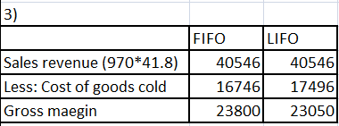 3) Sales revenue (970*41.8) Less: Cost of goods cold Gross maegin FIFO LIFO 40546 40546 16746 17496 23800 23050
