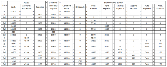 Assets = + Item Liabilities Accounts Payable Accounts Receivable Cash Supplies Common Stock 31000 Dividends +1 Stockholders
