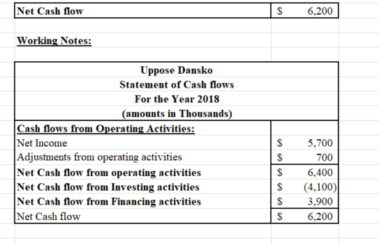 Net Cash flow $ 6,200 Working Notes: Uppose Dansko Statement of Cash flows For the Year 2018 (amounts in Thousands) Cash flow