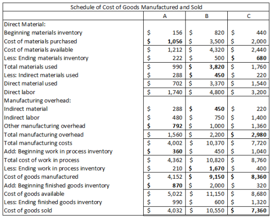 440 2,000 2,440 680 1,760 220 1,540 3,200 Schedule of Cost of Goods Manufactured and Sold A B Direct Material: Beginning mate