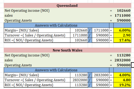 Queensland Net Operating income (NOI) 102660 sales = 1711000 Operating Assets 590000 Answers with Calculations Margin= (NOI/