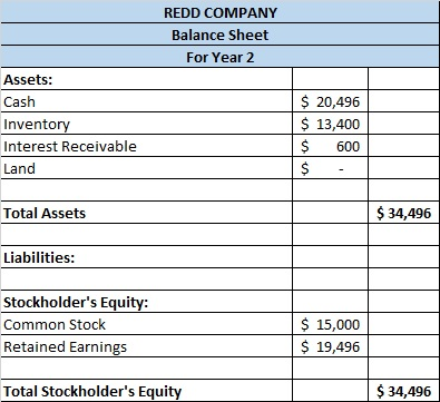REDD COMPANY Balance Sheet For Year 2 Assets: Cash Inventory Interest Receivable Land $ 20,496 $ 13,400 $ 600 $ Total Assets