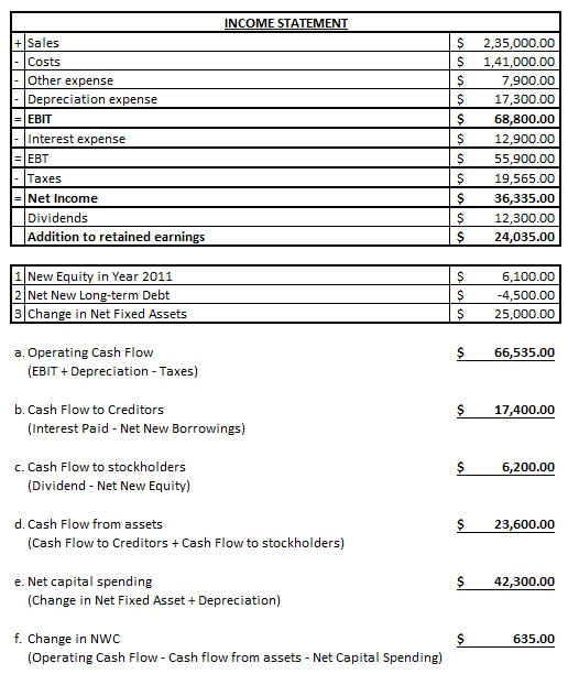 INCOME STATEMENT + Sales - Costs - Other expense - Depreciation expense =EBIT - interest expense =EBT - Taxes Net Income Divi