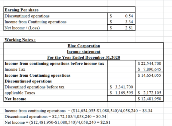 Earning Per share Discountinued operations Income from Continuing operations Net Income / (Loss) 34 2.81 Working Notes : Blue