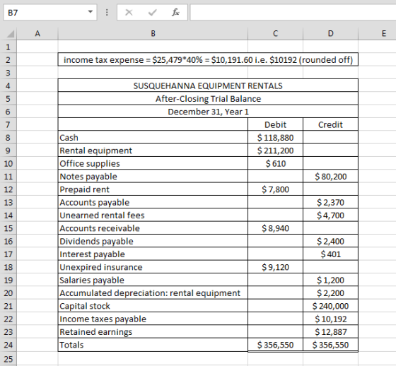 B> B income tax expense = $25,479*40% = $10,191.60 i.e. $10192 (rounded off) Credit $ 80,200 SUSQUEHANNA EQUIPMENT RENTALS Af