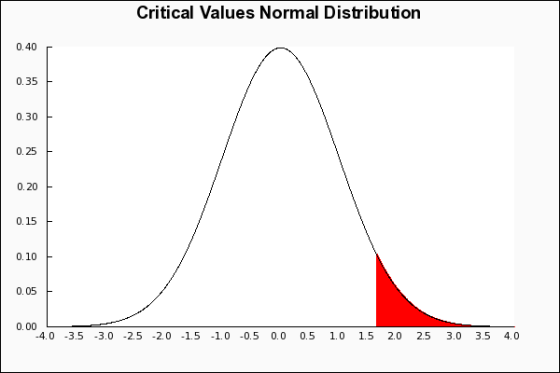 Critical Values Normal Distribution 0.40 0.35 0.30 0.25 0.20 0.15 0.10 0.05 0.00 -4.0 -3.5 -3.0 -2.5 -2.0-1.5 -1.0 -0.5 0.0 0