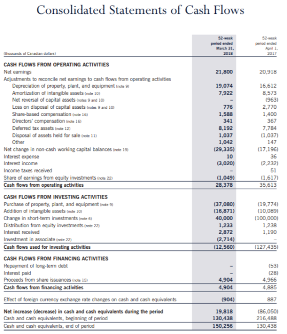 Consolidated Statements of Cash Flows 52-week period ended March 31, 52 week period ended April 1. 2017 (thousands of Canadia