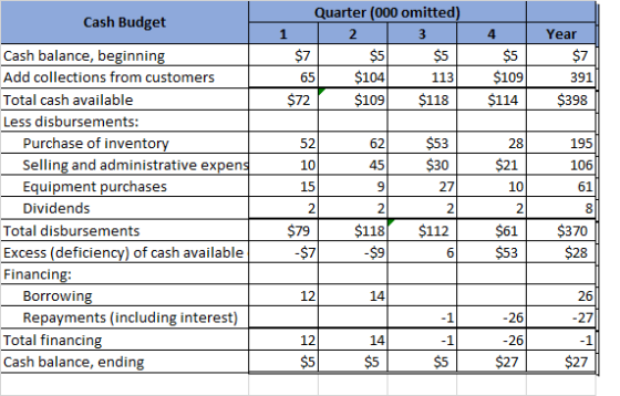 Quarter (000 omitted) Cash Budget 1. 4 Year $5 $5 $109 Cash balance, beginning $7 $5 $7 Add collections from customers $104 6