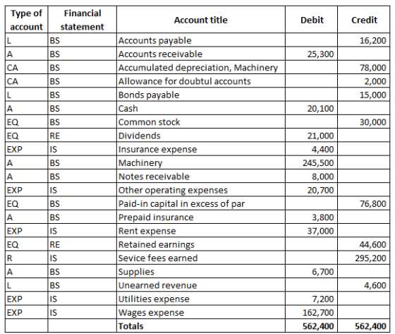 Type of account financial statement Account title Debit Credit 16,200 25,300 78,000 2,000 15,000 20,100 30,000 EXP Accounts p