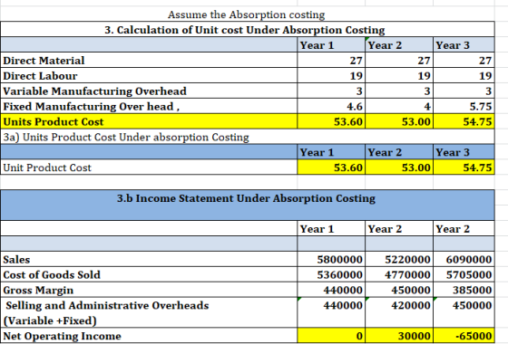 Assume the Absorption costing 3. Calculation of Unit cost Under Absorption Costing Year 1 Year 2 Year 3 Direct Material Direc