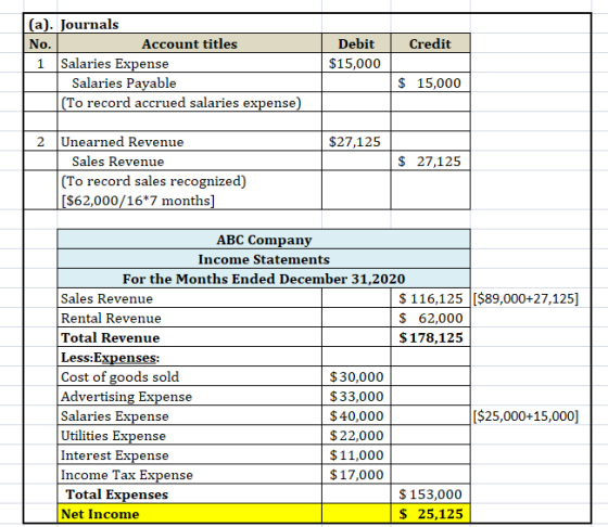 Credit (a). Journals No. Account titles 1 Salaries Expense Salaries Payable (To record accrued salaries expense) Debit $15,00