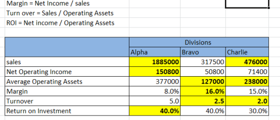 Margin = Net Income / sales Turn over = Sales / Operating Assets ROI = Net income / Operating Assets Alpha sales Net Operatin
