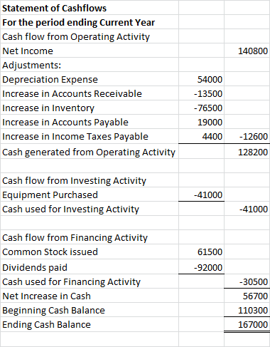 140800 Statement of Cashflows For the period ending Current Year Cash flow from Operating Activity Net Income Adjustments: De