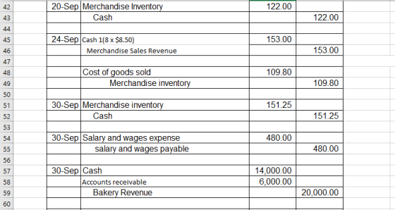 42 122.00 20-Sep Merchandise Inventory Cash 43 122.00 44 45 153.00 24-Sep Cash 1(8 x $8.50) Merchandise Sales Revenue 46 153.