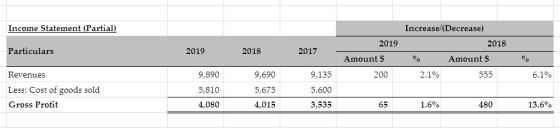 Income Statement (Partial) Particulars 2019 2018 2017 2019 - Amount $ 200 Increase/Decrease) 2018 % Amount $ 2.1% 555 % 6.1%
