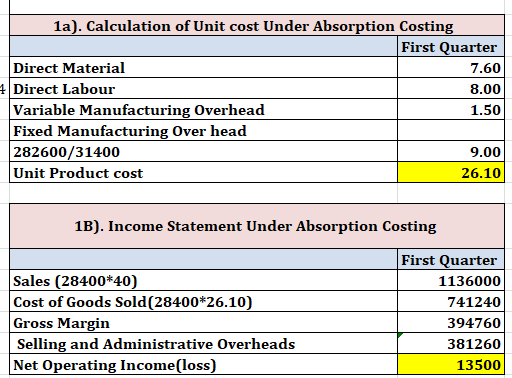 1a). Calculation of Unit cost Under Absorption Costing First Quarter Direct Material 7.60 Direct Labour 8.00 Variable Manufac