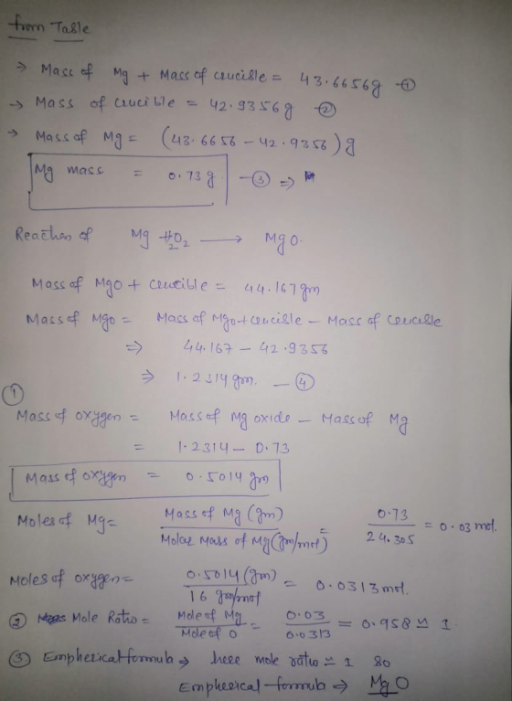 from Table - Mass of mg + mass of crucible = 43.66569 - Mass of crucible = 42.9356g Mass of Mg = (43 6656 - 42.9856) g. mg ma