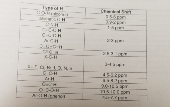 Туре of H C-O-H (alcohol) aliphatic C-H C-N-H Chemical Shift 0.5-6 ppm 0.9-2 ppm 1-5 ppm C=C-C-H O=C-C-H 2-3 ppm Ar-C-H CEC-C