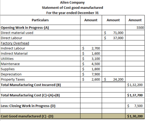 Ailen Company Statement of Cost good manufactured For the year ended December 31 Particulars Amount Amount Amount 5500 $ $ 71