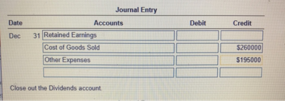 Date Debit Credit Dec Journal Entry Accounts 31 Retained Earnings Cost of Goods Sold Other Expenses $260000 $195000 Close out