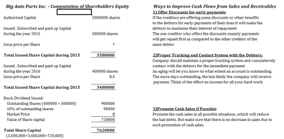 Big Auto Parts Inc. - Computation of Shareholders Equity Authorised Capital 5000000 shares Ways to Improve Cash Flows from Sa